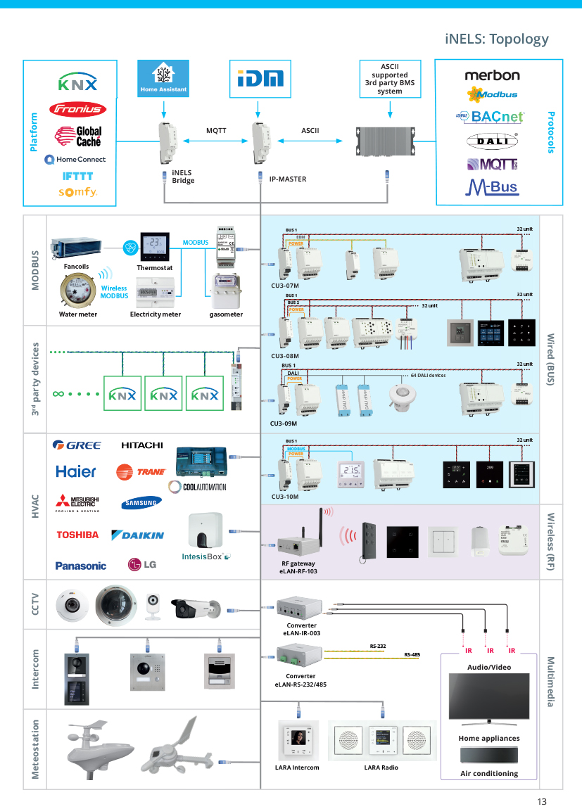 iNELS Bridge: Gateway for Third-Party Integration - PJW Meters
